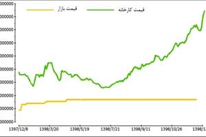 پیش بینی قیمت خودرو در سال 99